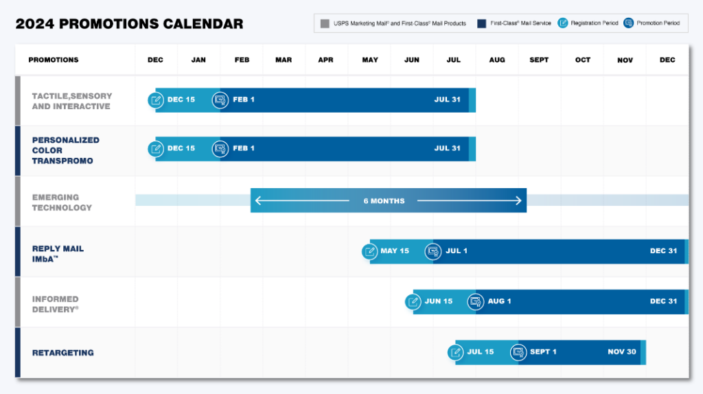 Timeline chart of 2024 USPS mailing promotions, including registration and promotion periods.
