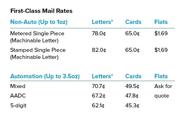 First-Class Mail Rates