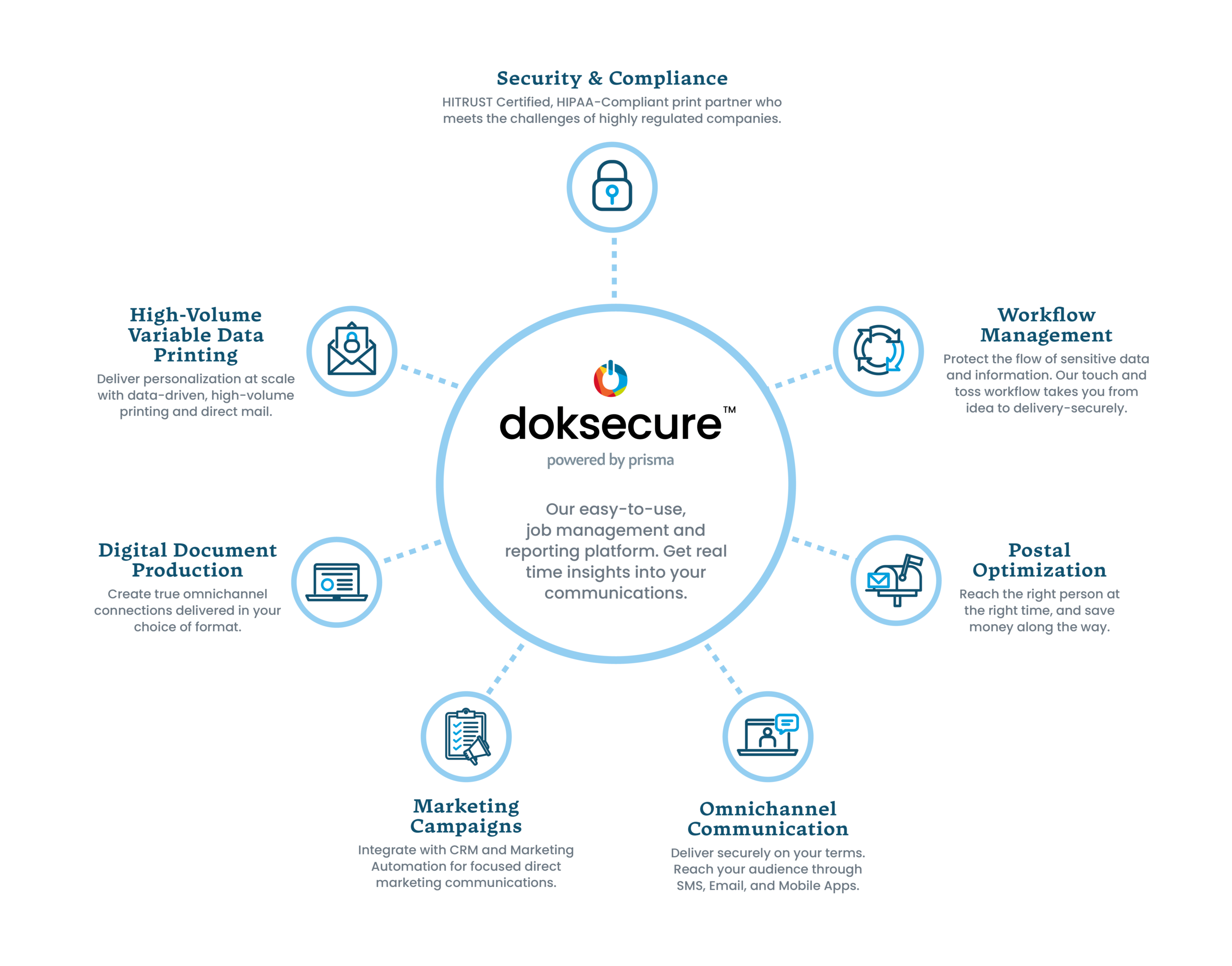 Doksecure Graphic Chart